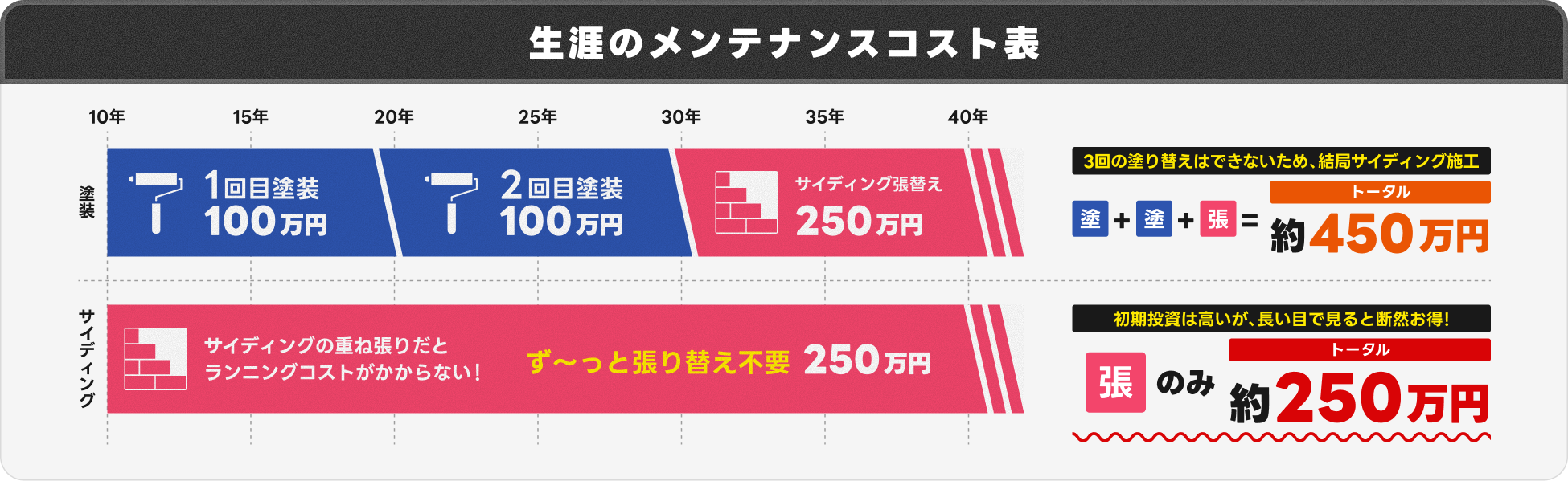 塗装とカバー工法を価格と期間で比較した図