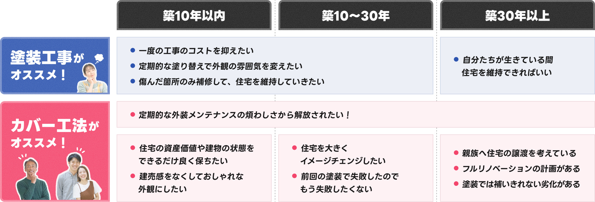 塗装とカバー工法を築年数で比較した図