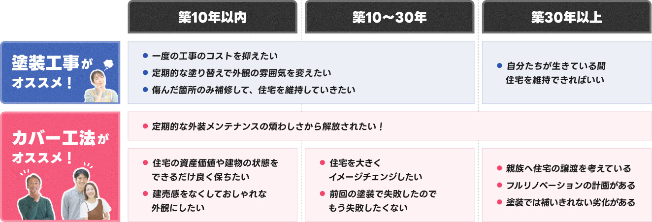 塗装とカバー工法を築年数で比較した図