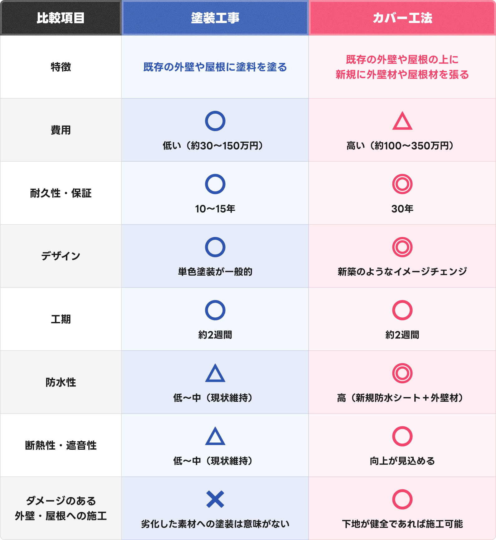 塗装とカバー工法を工法の内容で比較した図