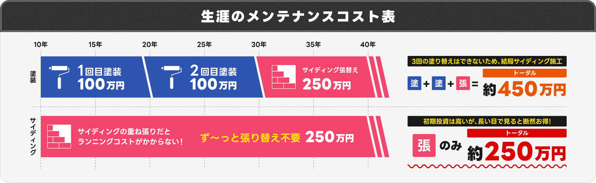 塗装とカバー工法の生涯メンテナンスコスト比較