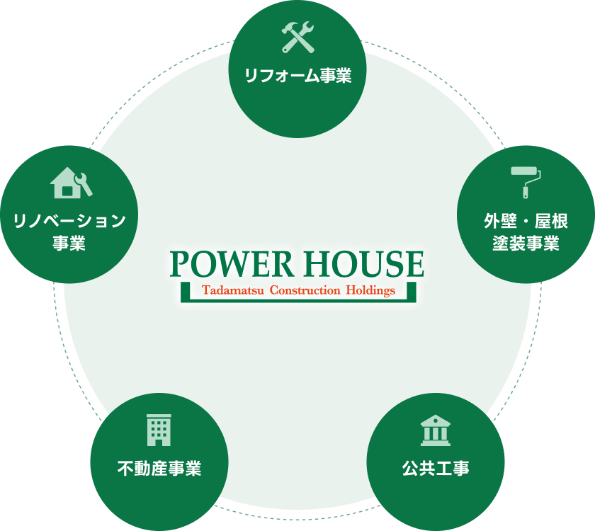 パワーハウス事業案内